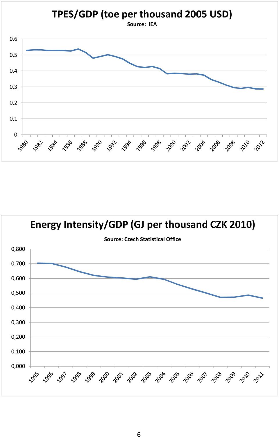 thousand CZK 2010) 0,800 Source: Czech Statistical