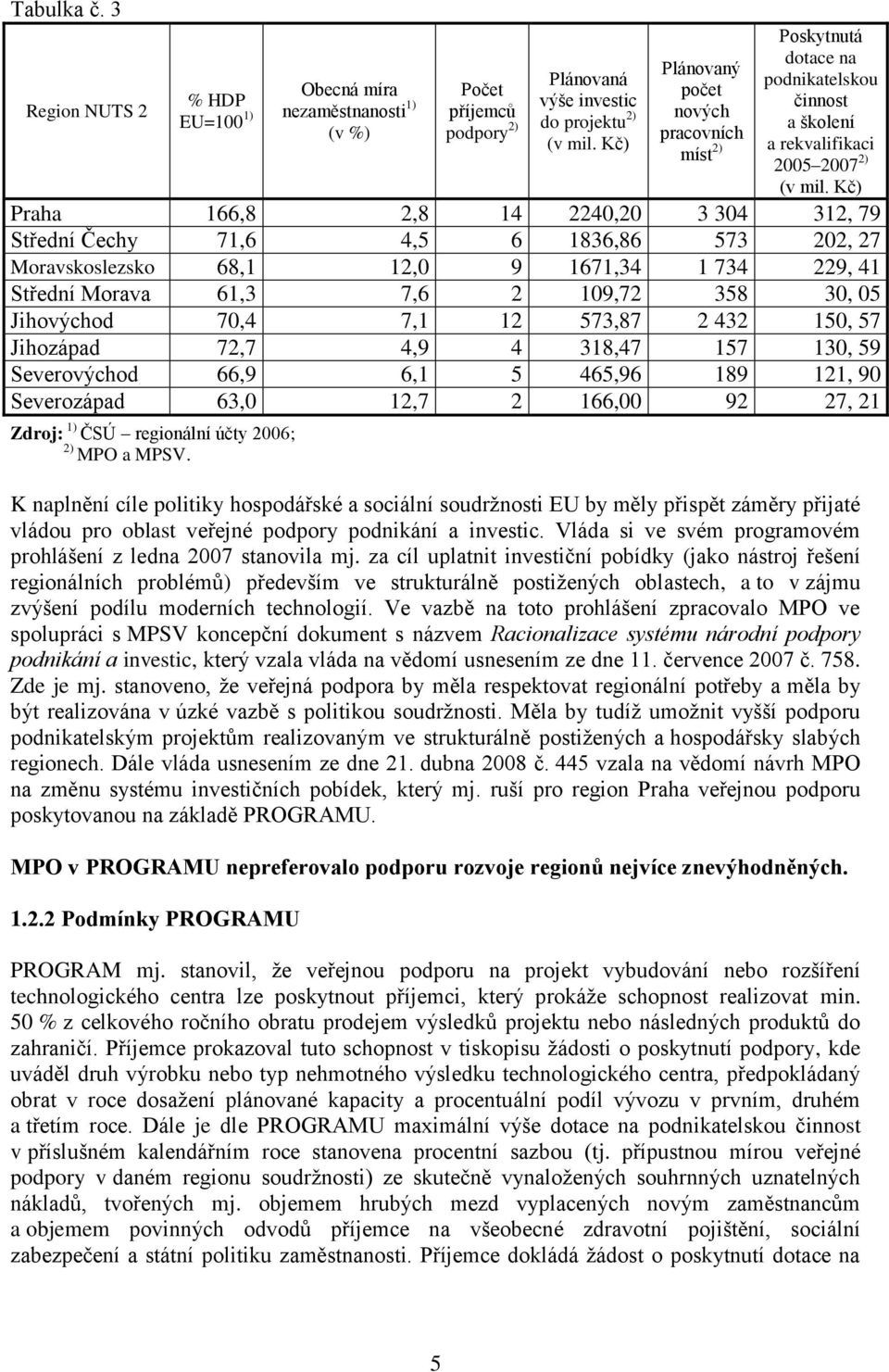 Kč) Praha 166,8 2,8 14 2240,20 3 304 312, 79 Střední Čechy 71,6 4,5 6 1836,86 573 202, 27 Moravskoslezsko 68,1 12,0 9 1671,34 1 734 229, 41 Střední Morava 61,3 7,6 2 109,72 358 30, 05 Jihovýchod 70,4