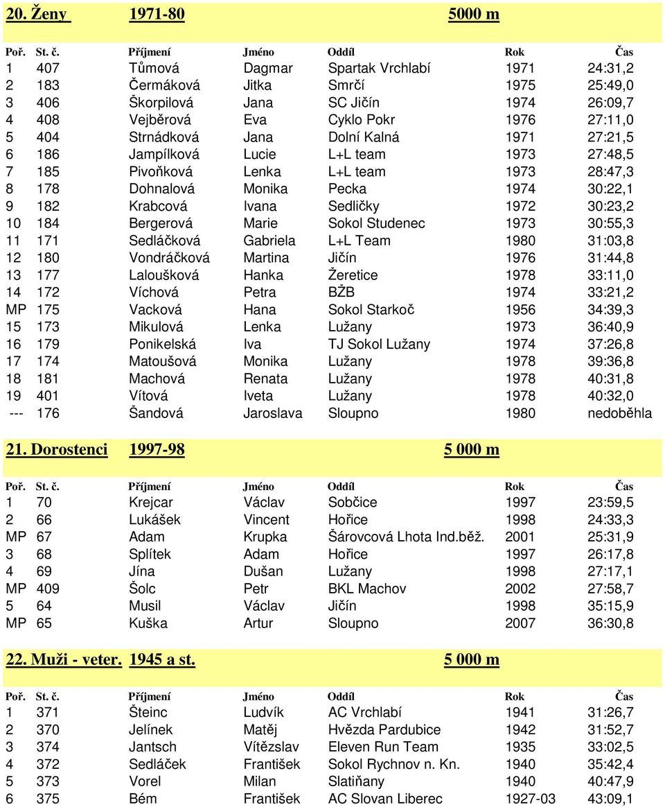 Krabcová Ivana Sedličky 1972 30:23,2 10 184 Bergerová Marie Sokol Studenec 1973 30:55,3 11 171 Sedláčková Gabriela L+L Team 1980 31:03,8 12 180 Vondráčková Martina Jičín 1976 31:44,8 13 177