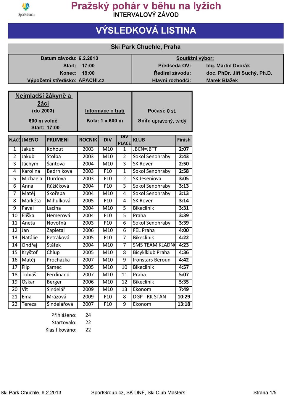 cz Hlavní rozhodčí: Marek Blažek Nejmladší žákyně a žáci (do 2003) 600 m volně Start: 17:00 JMENO PRIJMENI ROCNIK Finish 1 Jakub Kohout 2003 M10 1 JBCN=JBTT 2:07 2 Jakub Štolba 2003 M10 2 Sokol