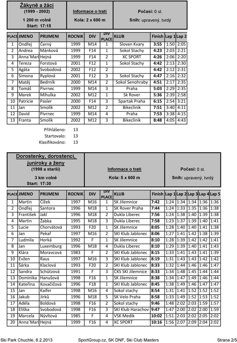 F12 3 Sokol Stachy 4:47 2:16 2:32 7 Matěj Bedrník 2000 M14 2 Sokol Senohraby 4:51 2:17 2:35 8 Tomáš Pivrnec 1999 M14 3 Praha 5:03 2:29 2:35 9 Marek Mihulka 2002 M12 1 Sk Rover 5:36 2:39 2:58 10