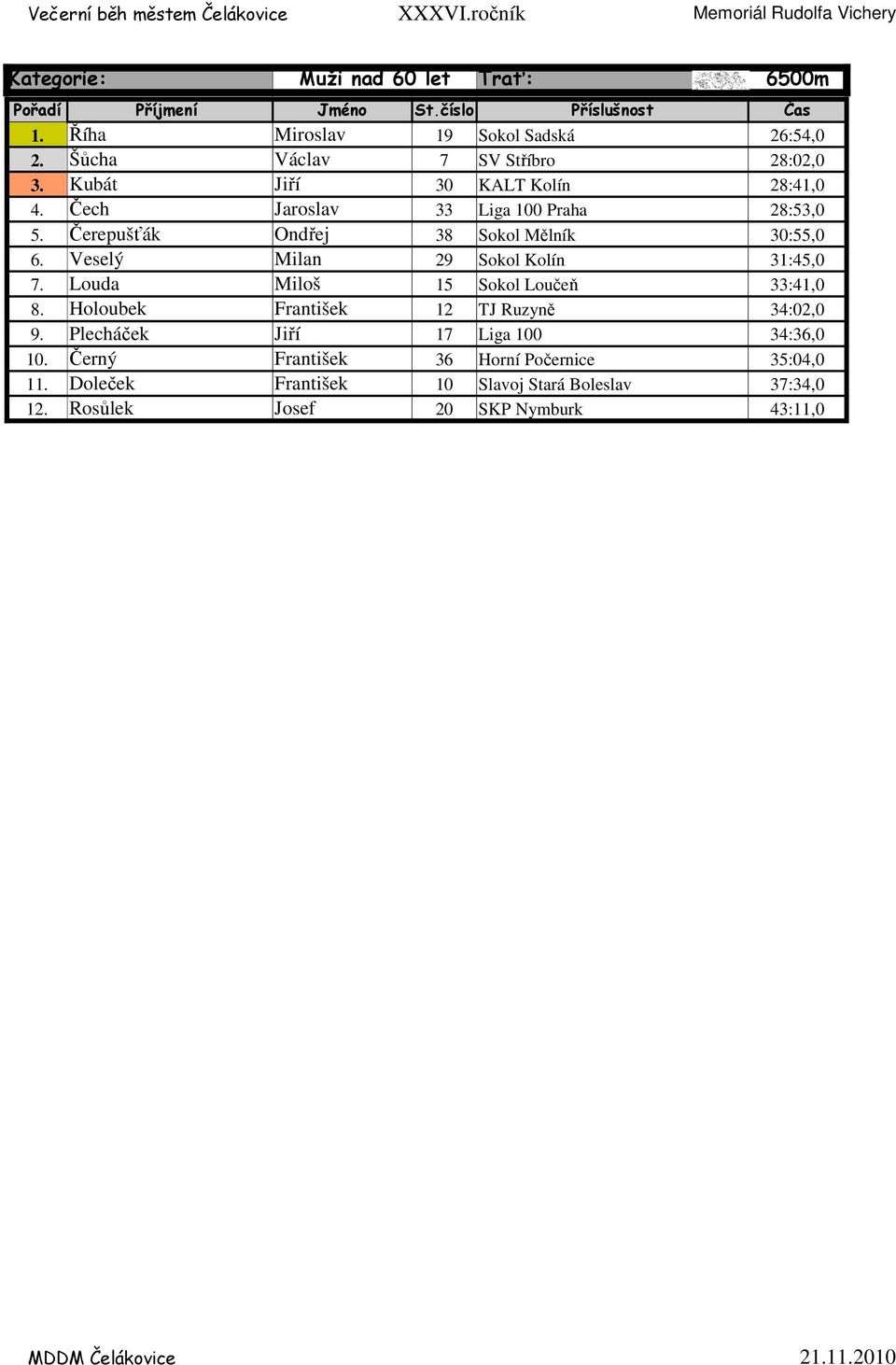 Veselý Milan 29 Sokol Kolín 31:45,0 7. Louda Miloš 15 Sokol Loučeň 33:41,0 8. Holoubek František 12 TJ Ruzyně 34:02,0 9.