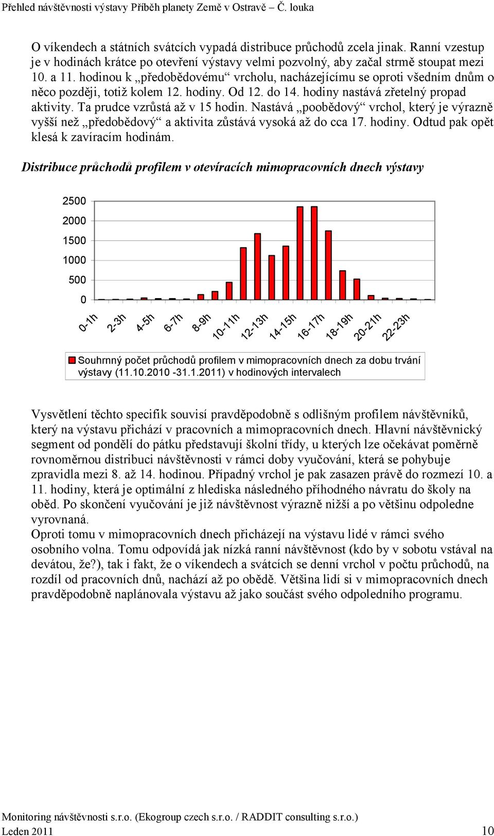 Nastává poobědový vrchol, který je výrazně vyšší než předobědový a aktivita zůstává vysoká až do cca 17. hodiny. Odtud pak opět klesá k zavíracím hodinám.