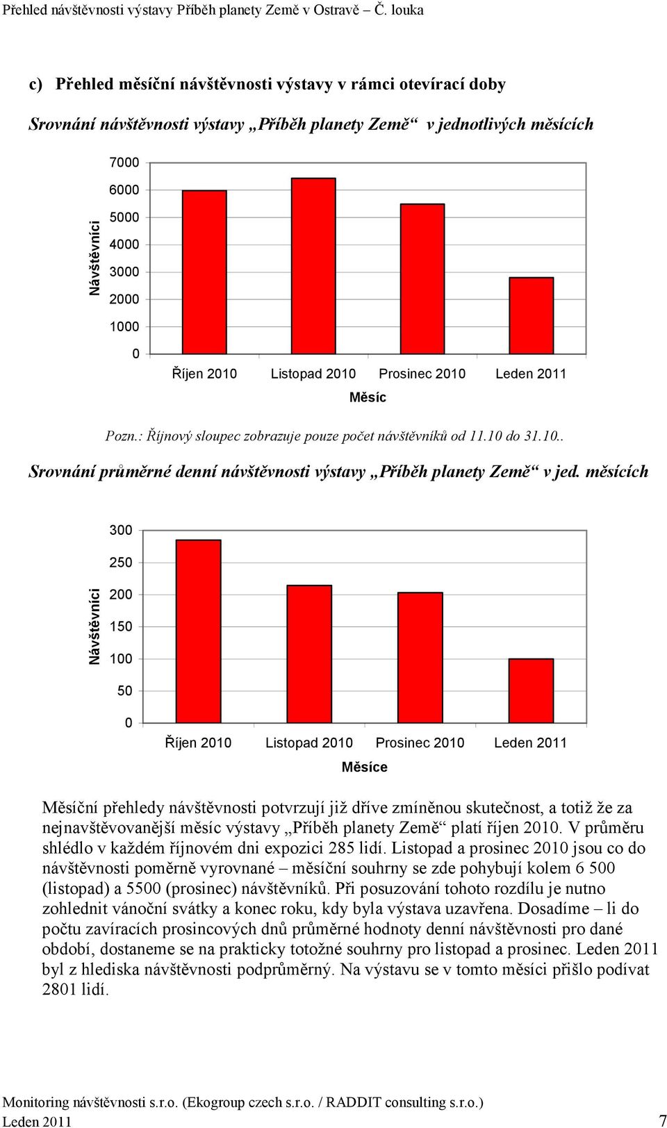 měsících 3 25 Návštěvníci 2 15 1 5 Říjen 21 Listopad 21 Prosinec 21 Leden 211 Měsíce Měsíční přehledy návštěvnosti potvrzují již dříve zmíněnou skutečnost, a totiž že za nejnavštěvovanější měsíc