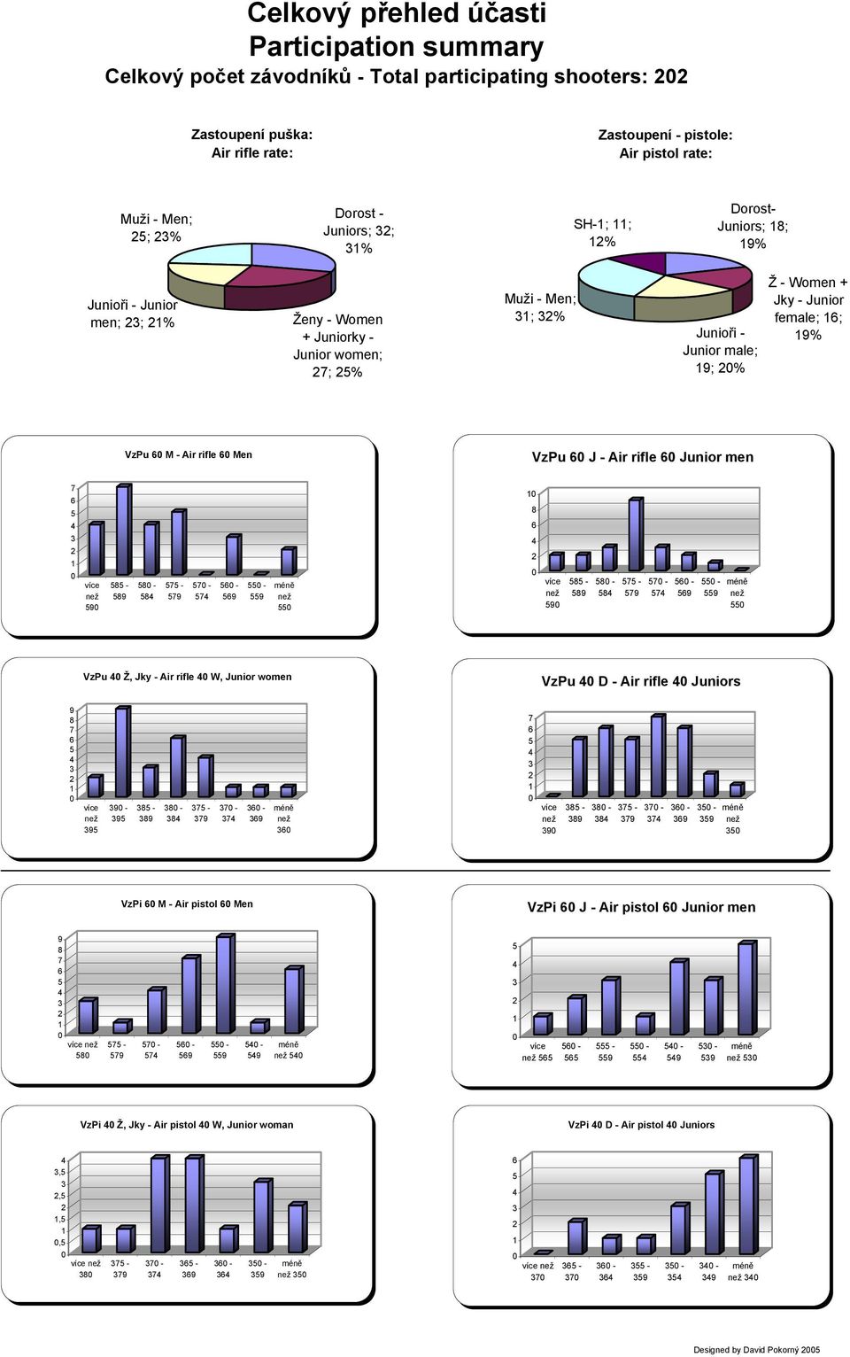 Women + Jky - Junior female; 16; 19% VzPu 60 M - Air rifle 60 Men VzPu 60 J - Air rifle 60 Junior men 7 6 5 4 3 2 1 0 více než 590 585-589 580-584 575-579 570-574 560-569 550-559 méně než 550 10 8 6