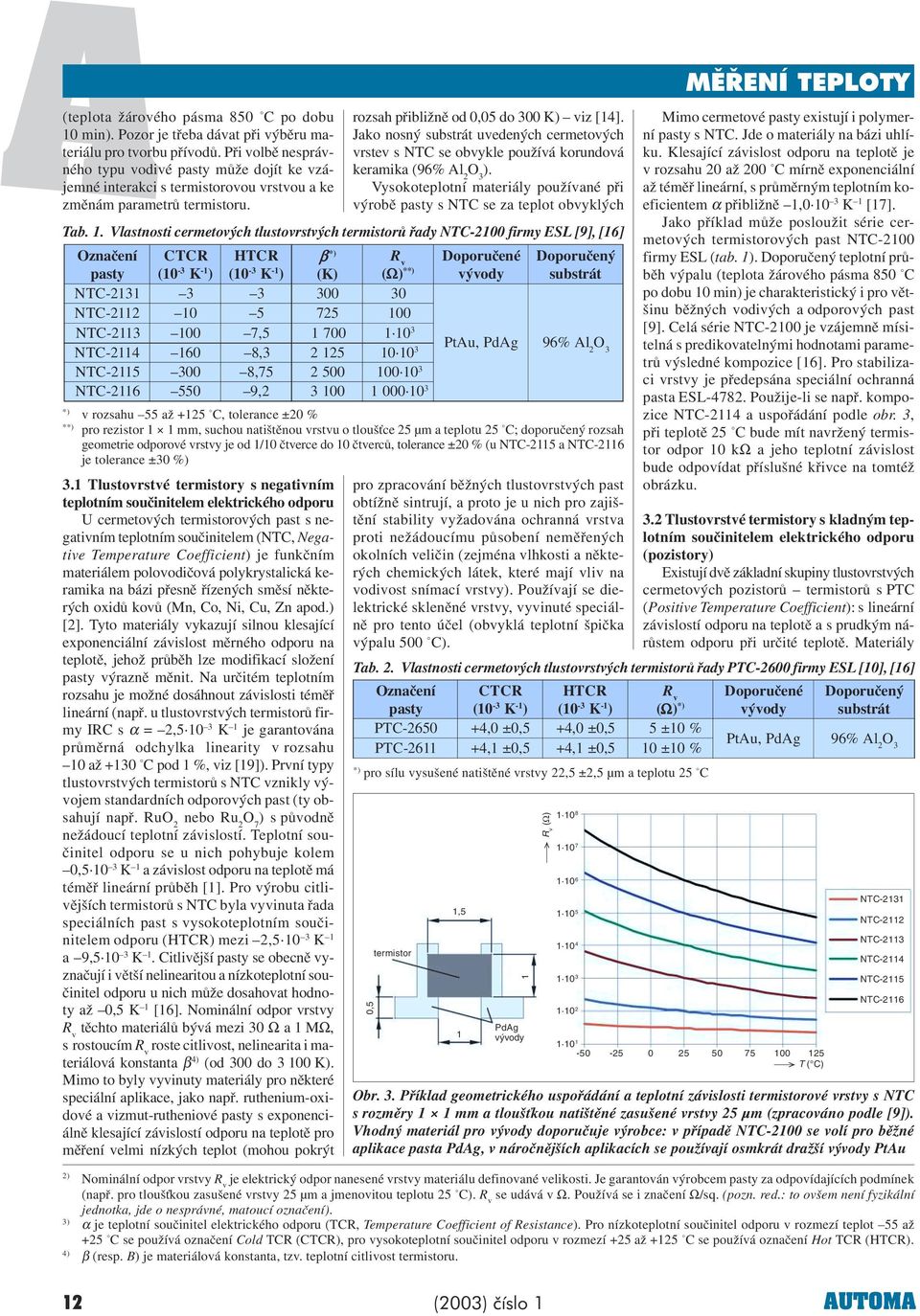 Oznaèení CTCR HTCR β ) R v - pasty ( 0 K - ) ( 0 K ) ) (Ω) NTC-2 00 0 NTC-22 0 5 725 00 NTC-2 00 7, 5 700 0 NTC-24 60 8, 2 25 0 0 NTC-25 00 8,75 2 500 00 0 NTC-26 550 9, 2 00 000 0.