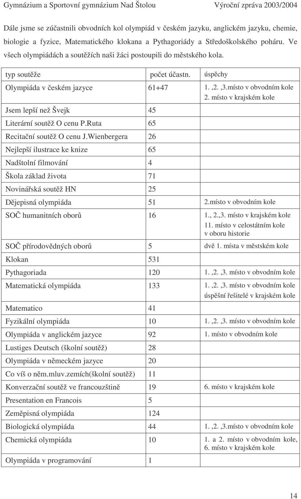 místo v krajském kole Jsem lepší než Švejk 45 Literární soutěž O cenu P.Ruta 65 Recitační soutěž O cenu J.