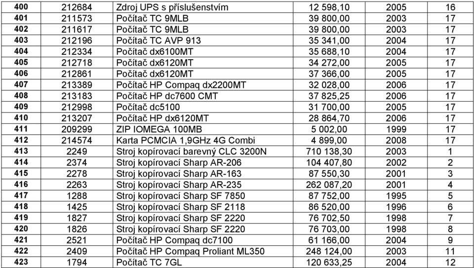 213183 Počítač HP dc7600 CMT 37 825,25 2006 17 409 212998 Počítač dc5100 31 700,00 2005 17 410 213207 Počítač HP dx6120mt 28 864,70 2006 17 411 209299 ZIP IOMEGA 100MB 5 002,00 1999 17 412 214574