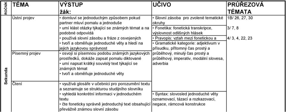 věty a hledí na jejich jazykovou správnost Gramatické kategorie: adjektivum v přísudku, přítomný čas prostý a osvojí si písemnou podobu známých jazykových průběhový, minulý čas prostý a prostředků,