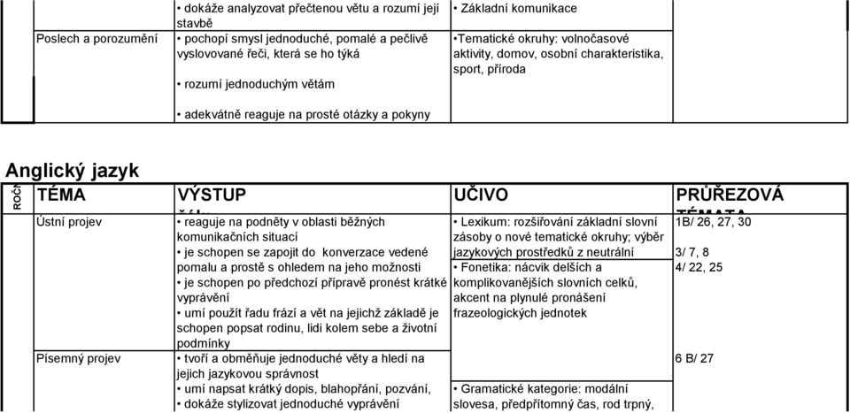 zapojit do konverzace vedené pomalu a prostě s ohledem na jeho možnosti je schopen po předchozí přípravě pronést krátké vyprávění umí použít řadu frází a vět na jejichž základě je schopen popsat