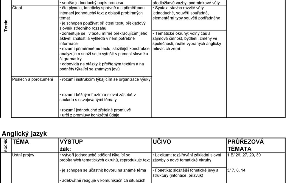 s pomocí slovníku či gramatiky odpovídá na otázky k přečteným textům a na podněty týkající se známých jevů rozumí instrukcím týkajícím se organizace výuky Gramatické kategorie: modální slovesa,