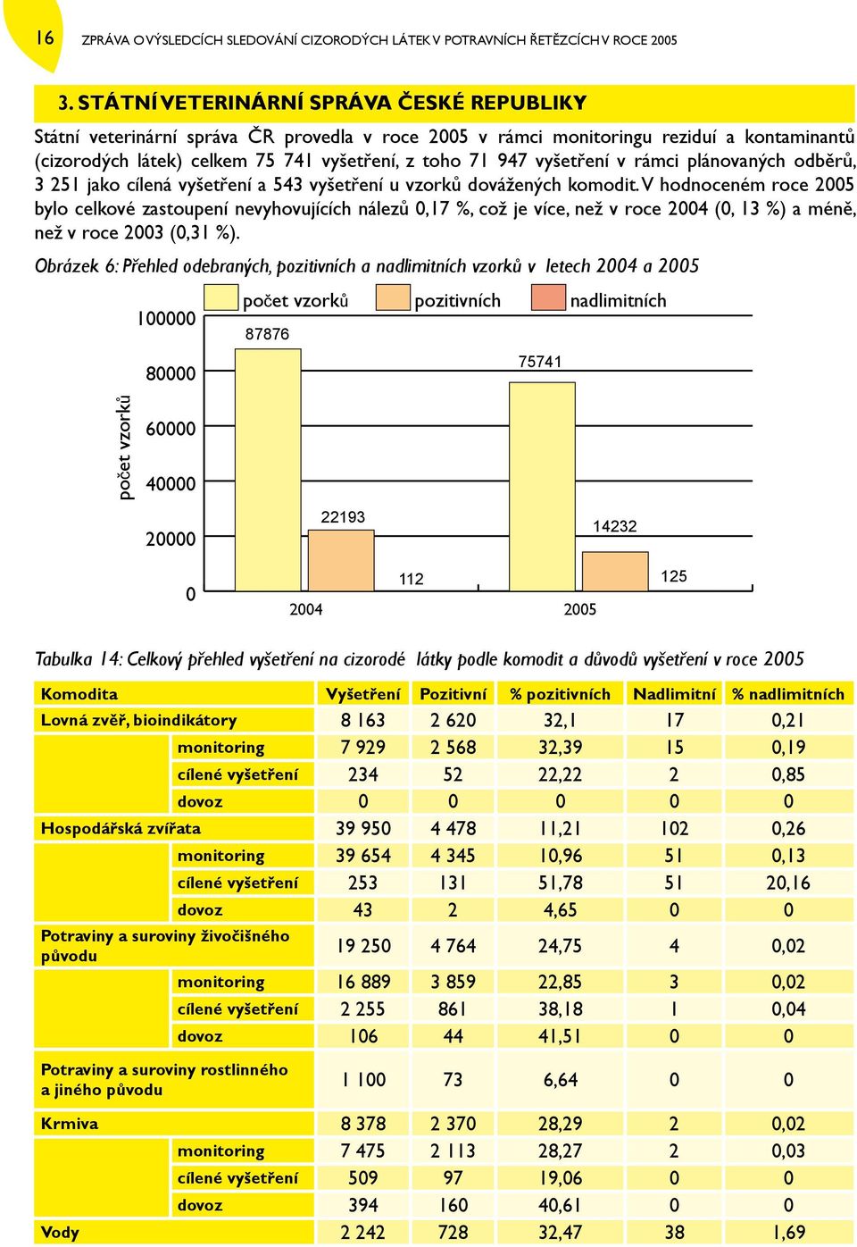 vyšetření v rámci plánovaných odběrů, 3 251 jako cílená vyšetření a 543 vyšetření u vzorků dovážených komodit.