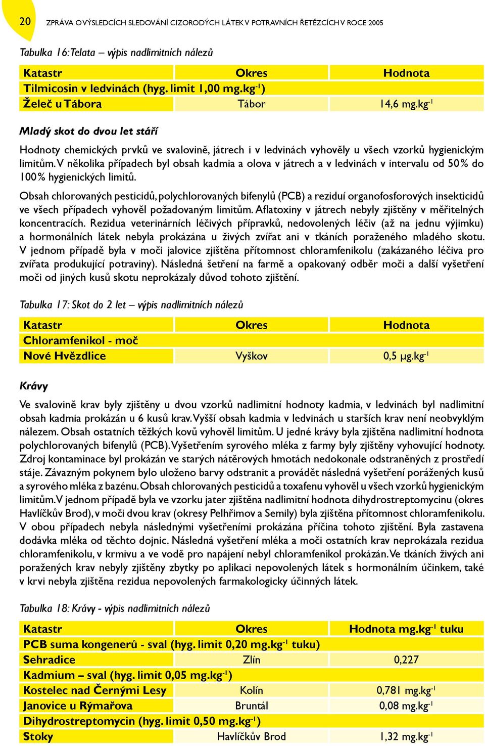 V několika případech byl obsah kadmia a olova v játrech a v ledvinách v intervalu od 50 % do 100 % hygienických limitů.