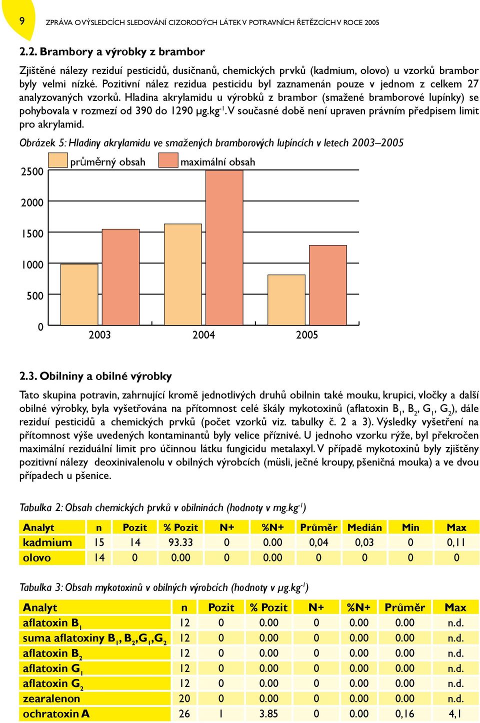 Pozitivní nález rezidua pesticidu byl zaznamenán pouze v jednom z celkem 27 analyzovaných vzorků.