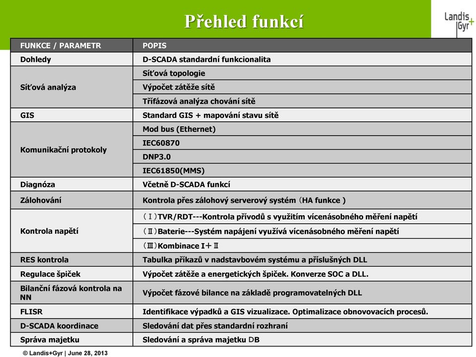 0 IEC61850(MMS) Včetně D-SCADA funkcí Zálohování Kontrola přes zálohový serverový systém (HA funkce ) (Ⅰ)TVR/RDT---Kontrola přívodů s využitím vícenásobného měření napětí Kontrola napětí