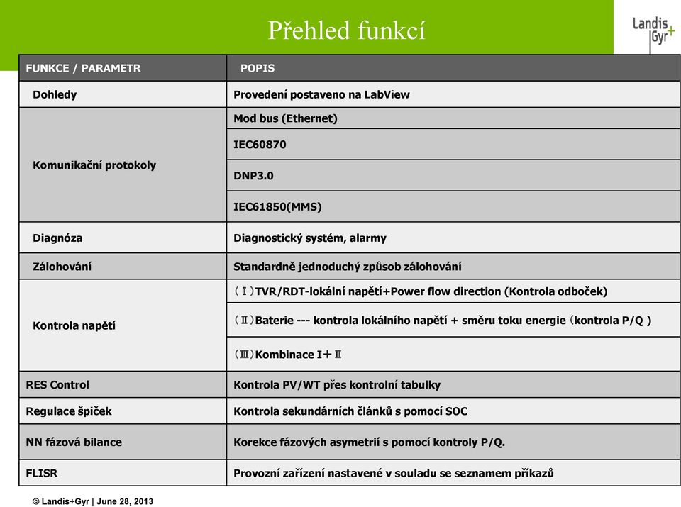 odboček) Kontrola napětí (Ⅱ)Baterie --- kontrola lokálního napětí + směru toku energie (kontrola P/Q ) (Ⅲ)Kombinace I+Ⅱ RES Control Regulace špiček NN fázová