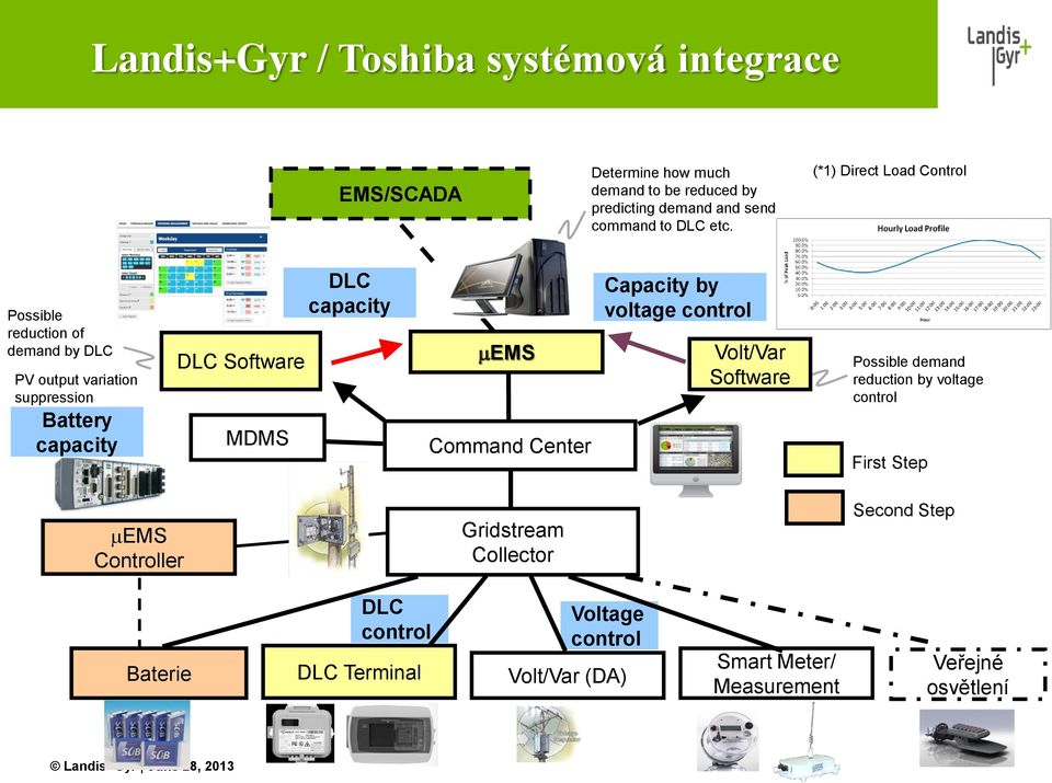 capacity mems Command Center Capacity by voltage control Volt/Var Software Possible demand reduction by voltage control First Step mems