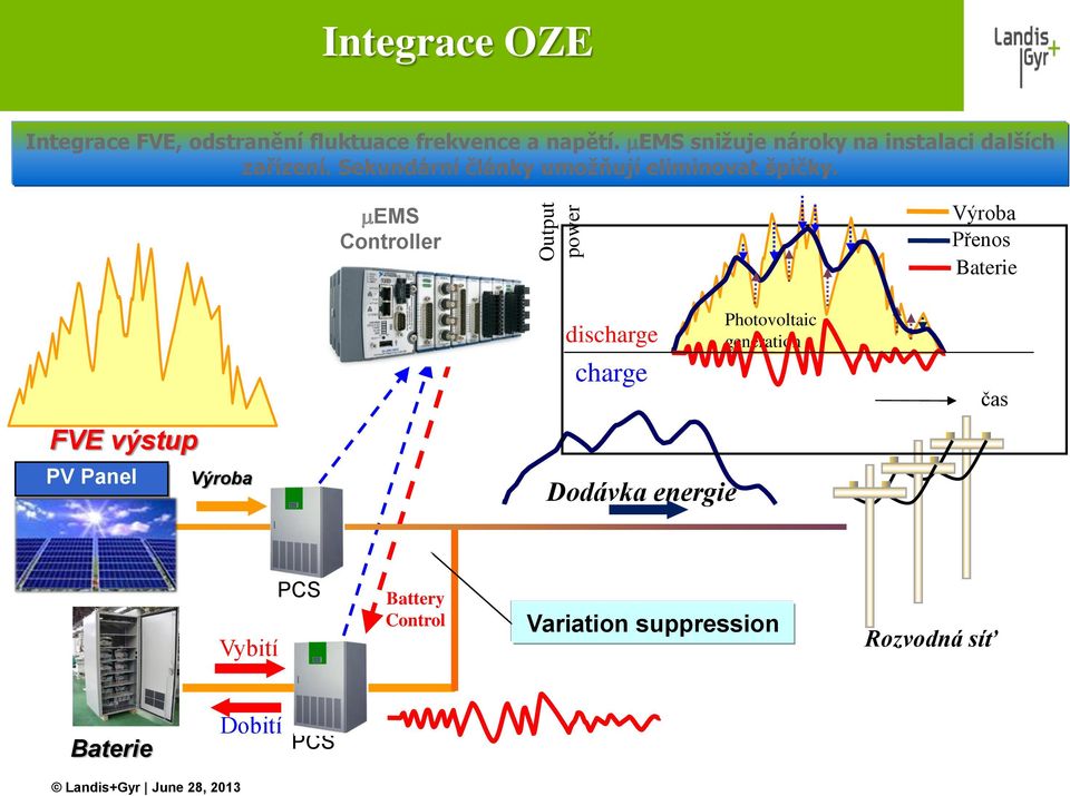 mems Controller Výroba Přenos Baterie FVE výstup PV Panel Výroba discharge charge Dodávka energie