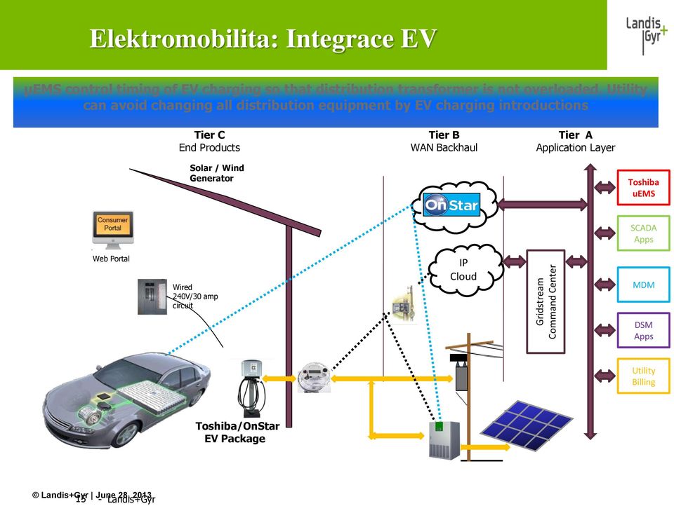 Utility can avoid changing all distribution equipment by EV charging introductions Tier C End Products Tier B WAN