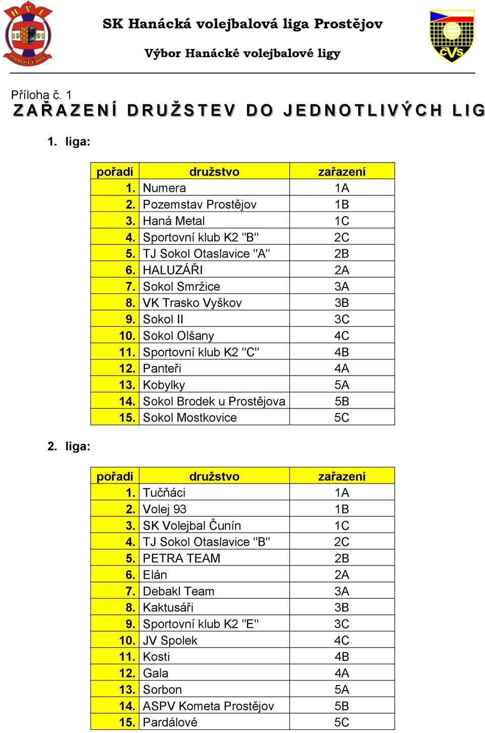 Panteři 4A 13. Kobylky 5A 14. Sokol Brodek u Prostějova 5B 15. Sokol Mostkovice 5C pořadí družstvo zařazení 1. Tučňáci 1A 2. Volej 93 1B 3. SK Volejbal Čunín 1C 4.