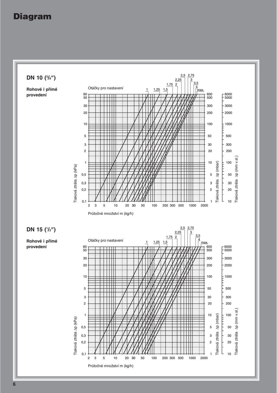 ) Průtočné množství m (kg/h) DN 15 ( 1 /2 ) Rohové i přímé Otáčky pro nastavení
