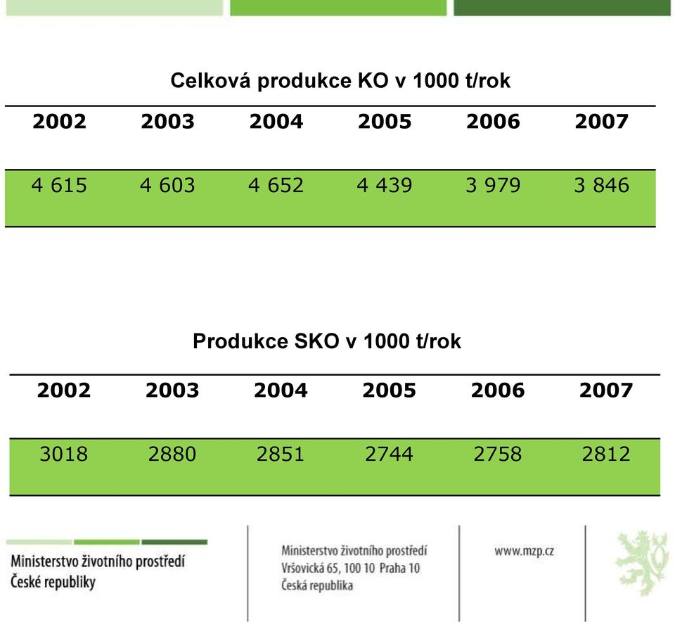 979 3 846 Produkce SKO v 1000 t/rok 2002 2003