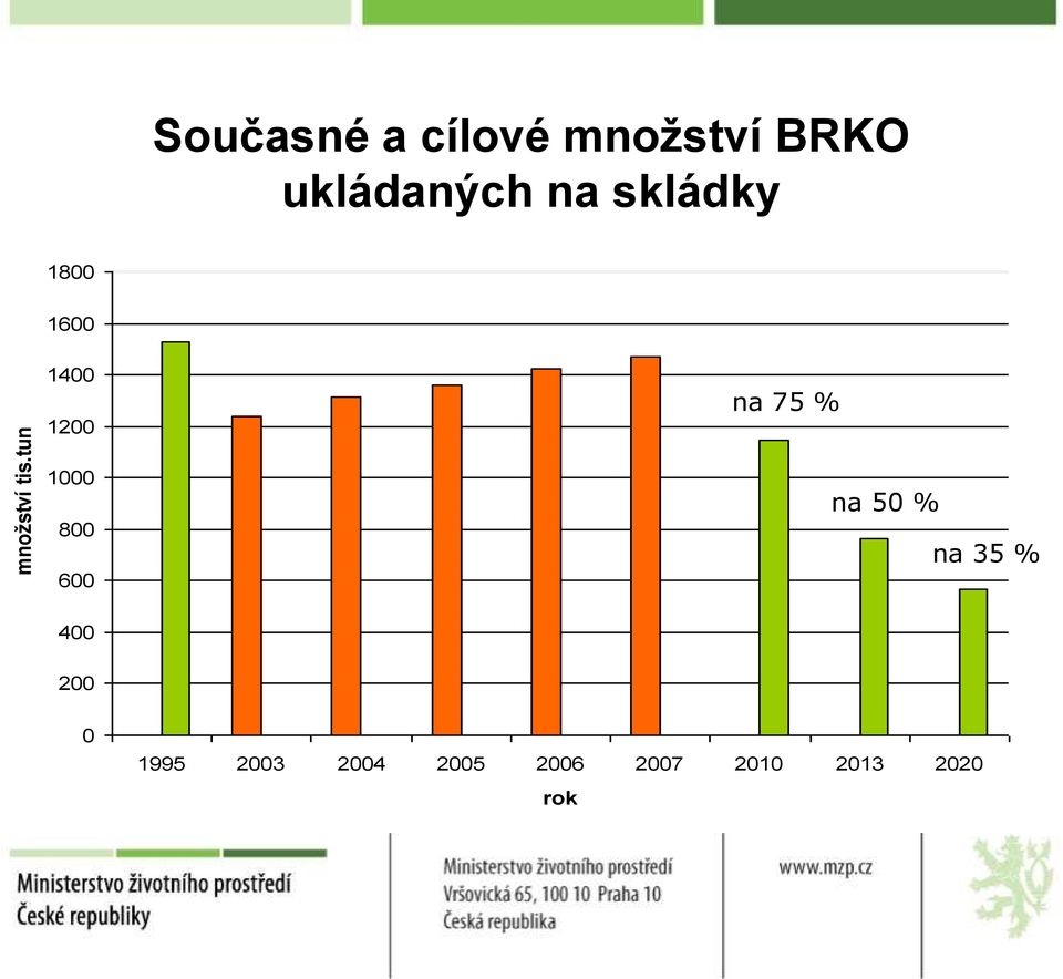 skládky 1800 1600 referenční rok 1995 1400 1200 na