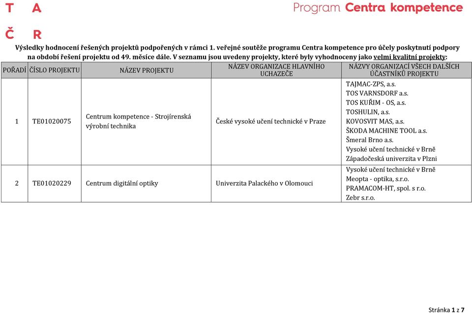 V seznamu jsou uvedeny projekty, které byly vyhodnoceny jako velmi kvalitní projekty: POŘADÍ ČÍSLO PROJEKTU 1 TE01020075 Centrum kompetence - Strojírenská výrobní