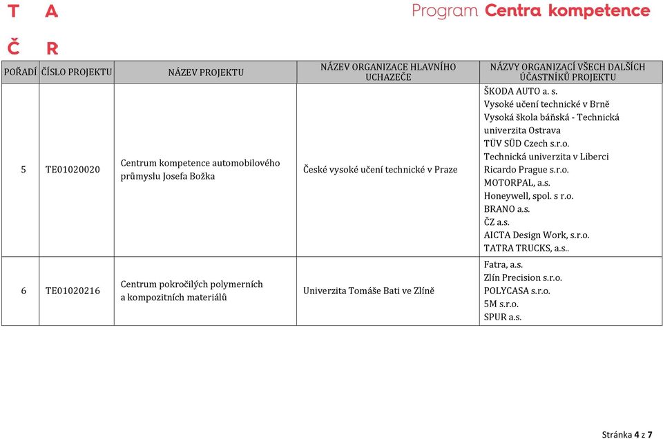 s. Honeywell, spol. s r.o. BRANO a.s. ČZ a.s. AICTA Design Work, s.r.o. TATRA TRUCKS, a.s.. 6 TE01020216 Centrum pokročilých polymerních a kompozitních materiálů Univerzita Tomáše Bati ve Zlíně Fatra, a.