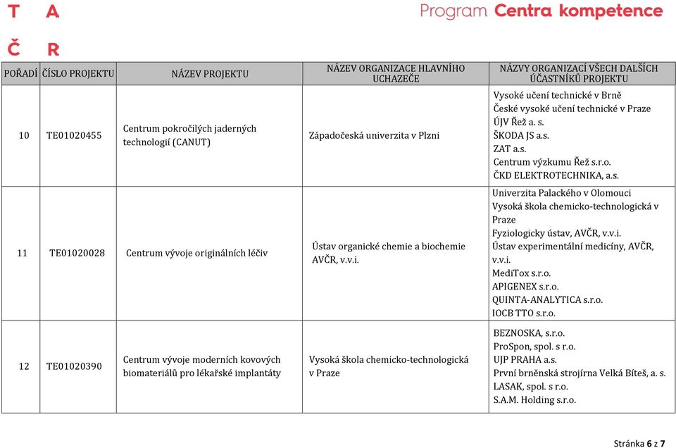 v.i. MediTox s.r.o. APIGENEX s.r.o. QUINTA-ANALYTICA s.r.o. IOCB TTO s.r.o. 12 TE01020390 Centrum vývoje moderních kovových biomateriálů pro lékařské implantáty Vysoká škola chemicko-technologická v Praze BEZNOSKA, s.