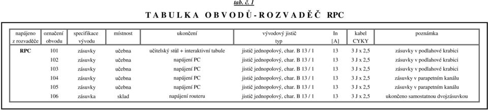 učitelský stůl + interaktivní tabule jistič jednopolový, char. B 13 / 1 13 3 J x 2,5 zásuvky v podlahové krabici 102 zásuvky učebna napájení PC jistič jednopolový, char.