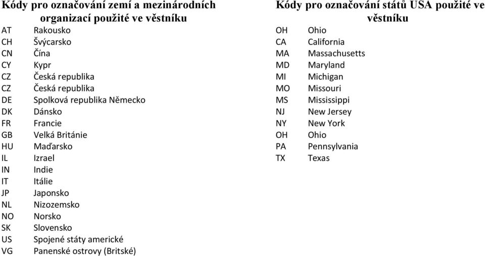 Japonsko Nizozemsko Norsko Slovensko Spojené státy americké Panenské ostrovy (Britské) Kódy pro označování států USA použité ve věstníku OH