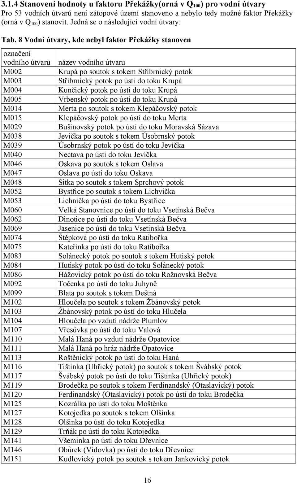 8 Vodní útvary, kde nebyl faktor Překážky stanoven označení vodního útvaru M002 M003 M004 M005 M014 M015 M029 M038 M039 M040 M046 M047 M048 M052 M053 M060 M062 M069 M074 M075 M083 M084 M086 M092 M099