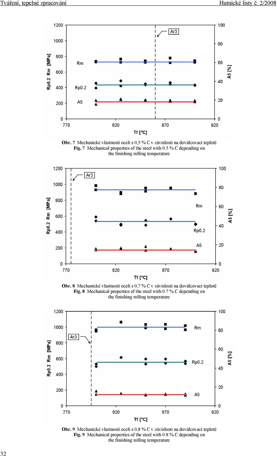 8 Mechanické vlastnosti oceli s 0,7 % C v závislosti na doválcovací teplotě Fig. 8 Mechanical properties of the steel with 0.