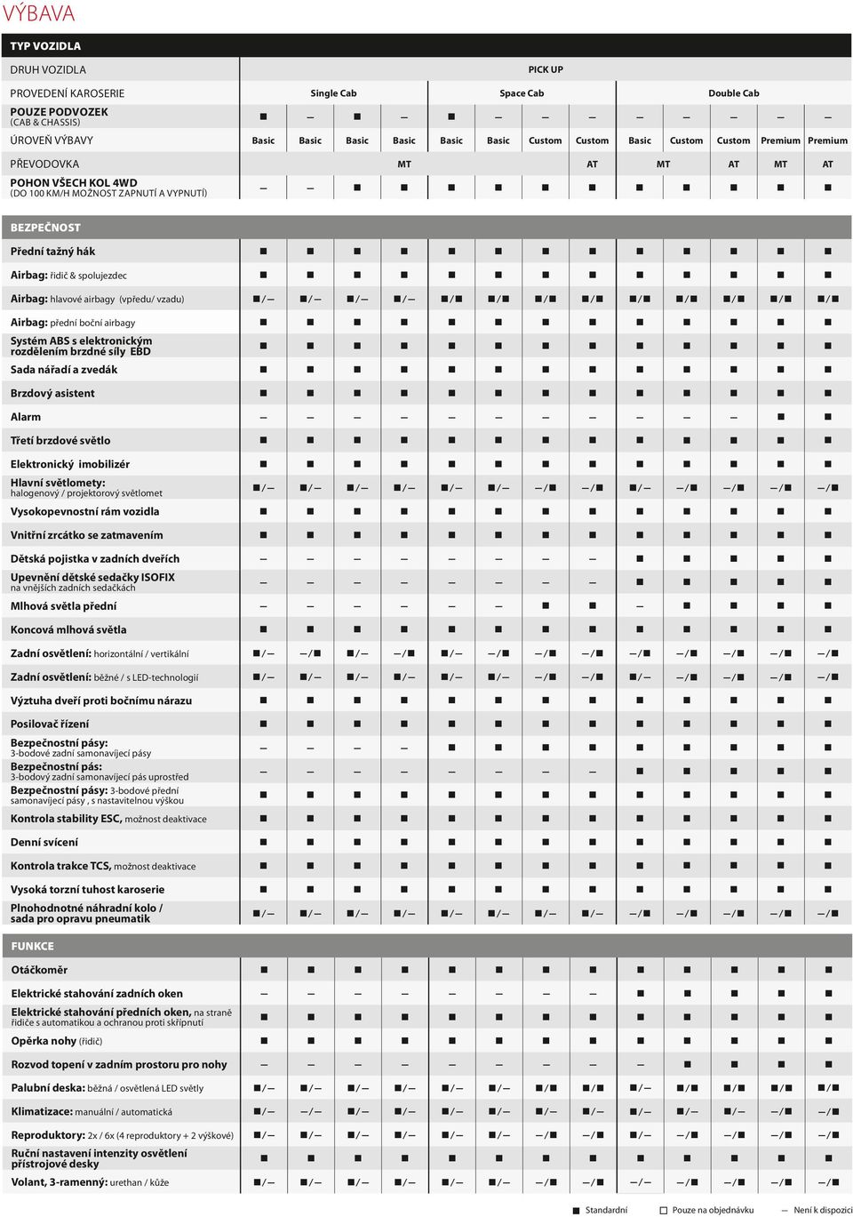 n n n n Brzdový asistent n n n n n n n n n n n n n Alarm n n Třetí brzdové světlo n n n n n n n n n n n n n Elektronický imobilizér n n n n n n n n n n n n n Hlavní světlomety: halogenový /