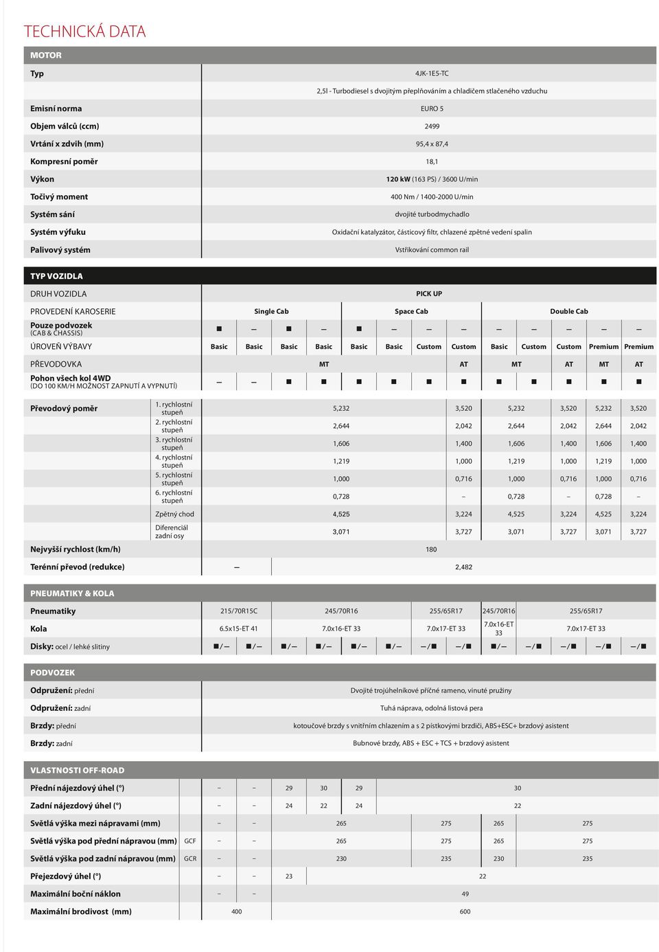 zpětné vedení spalin Vstřikování common rail Převodový poměr 1. rychlostní 2. rychlostní 3. rychlostní 4. rychlostní 5. rychlostní 6.