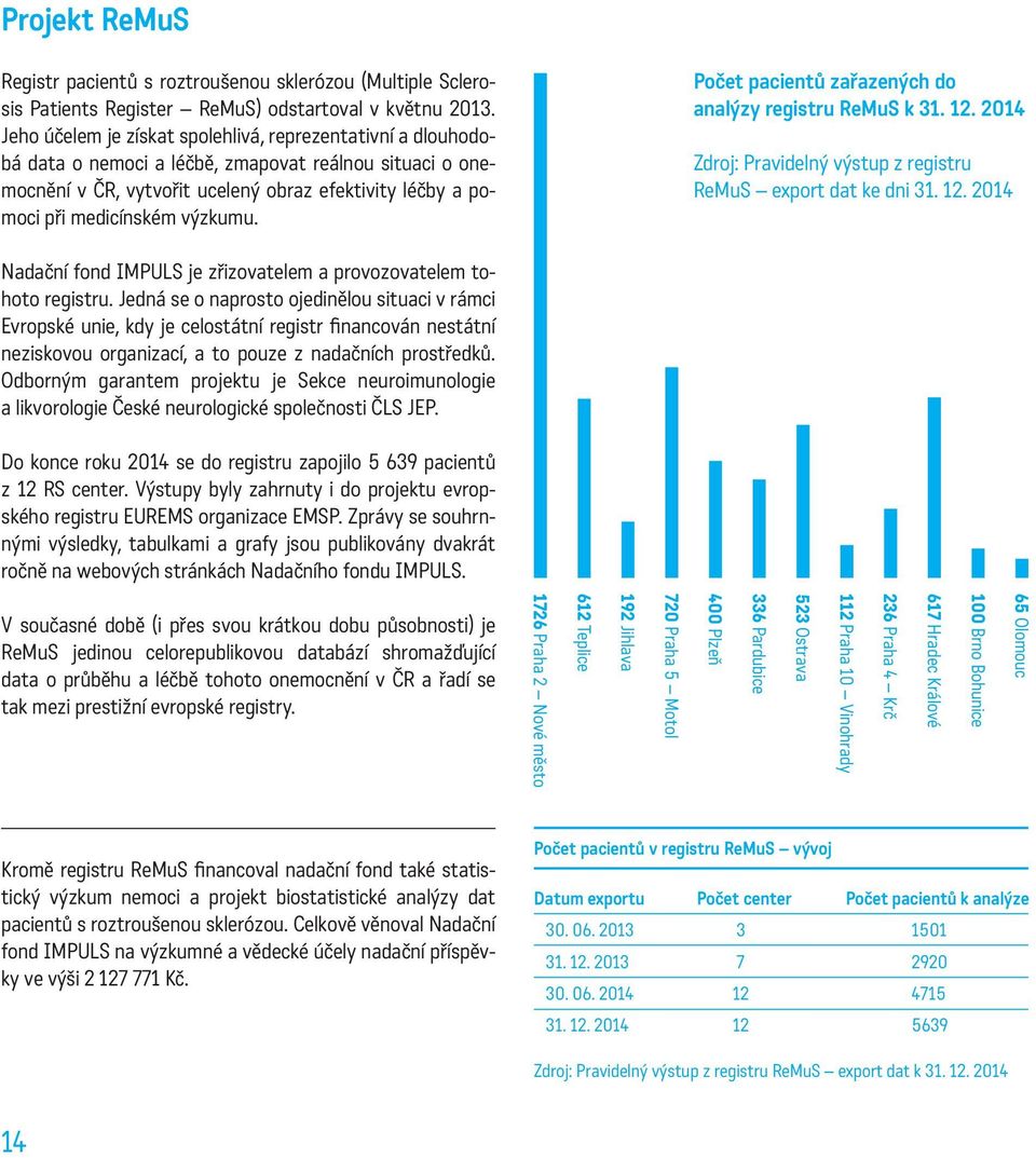 výzkumu. Počet pacientů zařazených do analýzy registru ReMuS k 31. 12. 2014 Zdroj: Pravidelný výstup z registru ReMuS export dat ke dni 31. 12. 2014 Nadační fond IMPULS je zřizovatelem a provozovatelem tohoto registru.