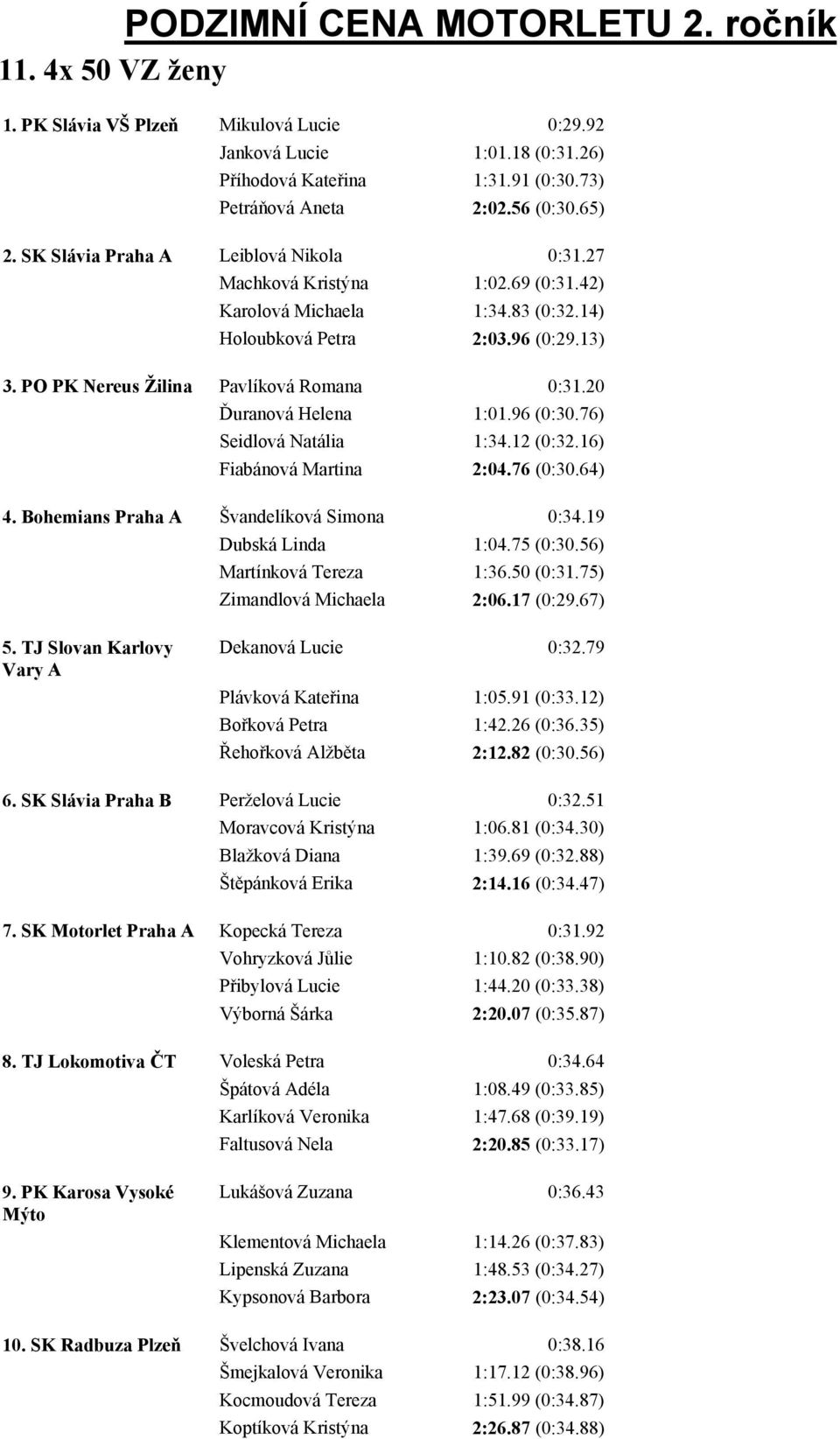 20 Ďuranová Helena 1:01.96 (0:30.76) Seidlová Natália 1:34.12 (0:32.16) Fiabánová Martina 2:04.76 (0:30.64) 4. Bohemians Praha A Švandelíková Simona 0:34.19 Dubská Linda 1:04.75 (0:30.