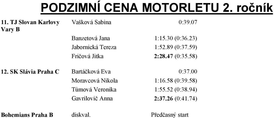 SK Slávia Praha C Bartáčková Eva 0:37.00 Moravcová Nikola 1:16.58 (0:39.