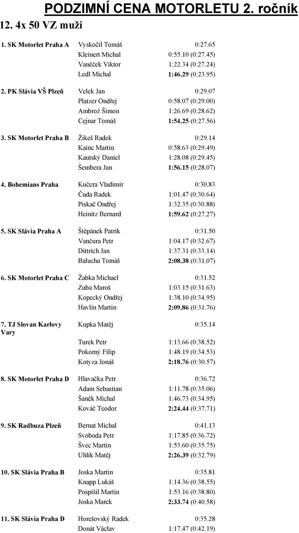 08 (0:29.45) Šembera Jan 1:56.15 (0:28.07) 4. Bohemians Praha Kučera Vladimír 0:30.83 Čuda Radek 1:01.47 (0:30.64) Piskač Ondřej 1:32.35 (0:30.88) Heinitz Bernard 1:59.62 (0:27.27) 5.