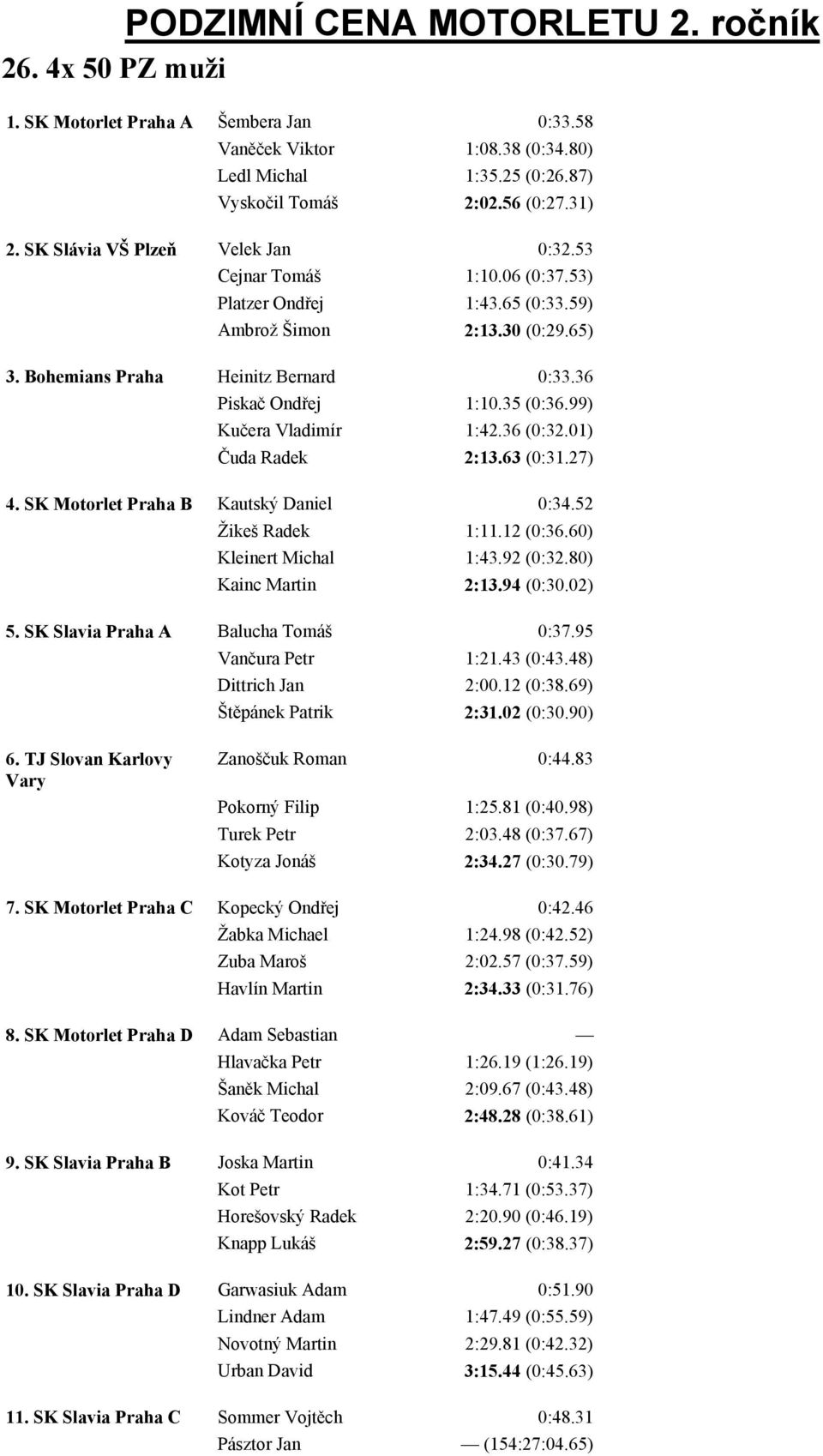 36 (0:32.01) Čuda Radek 2:13.63 (0:31.27) 4. SK Motorlet Praha B Kautský Daniel 0:34.52 Žikeš Radek 1:11.12 (0:36.60) Kleinert Michal 1:43.92 (0:32.80) Kainc Martin 2:13.94 (0:30.02) 5.