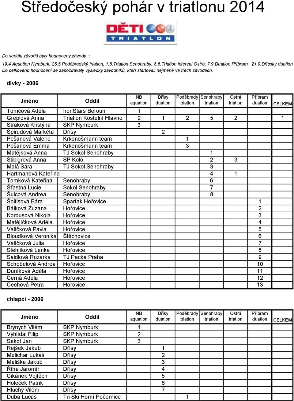 Krkonošmann team 3 Matějková Anna TJ Sokol 1 Štibigrová Anna SP Kolo 2 3 Malá Sára TJ Sokol 3 Hartmanová Kateřina 4 1 Tomková Kateřina 6 Šťastná Lucie Sokol 7 Šulcová Andrea 8 Šoltisová Bára Spartak