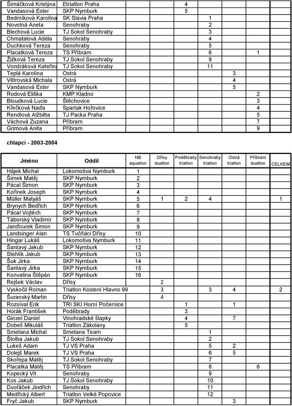 Spartak Hořovice 4 Rendlová Alžběta TJ Packa Praha 5 Váchová Zuzana 7 Grimová Anita 9 chlapci - 2003-2004 Hájek Michal Lokomotiva Nymburk 1 Šimek Matěj SKP Nymburk 2 Pácal Šimon SKP Nymburk 3 Kořínek