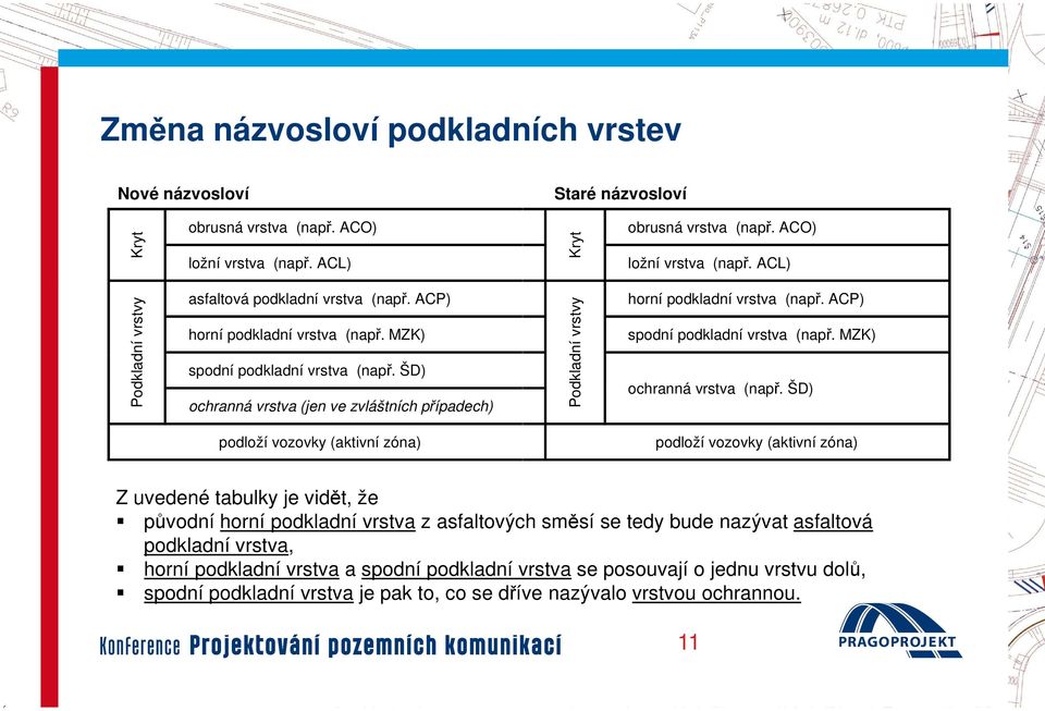 ACP) spodní podkladní vrstva (např. MZK) ochranná vrstva (např.