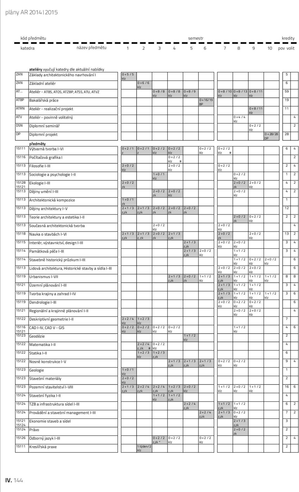 architektonického navrhování I 0 + 5 /5 5 ZAN Základní ateliér 0 + 6 /6 6 AT Ateliér - ATBS, ATOS, ATZBP, ATSS, ATU, ATVZ 0 + 8 /8 0 + 8 /8 0 + 8 /9 0 + 8 / 10 0 + 8 / 13 0 + 8 / 11 59 ATBP