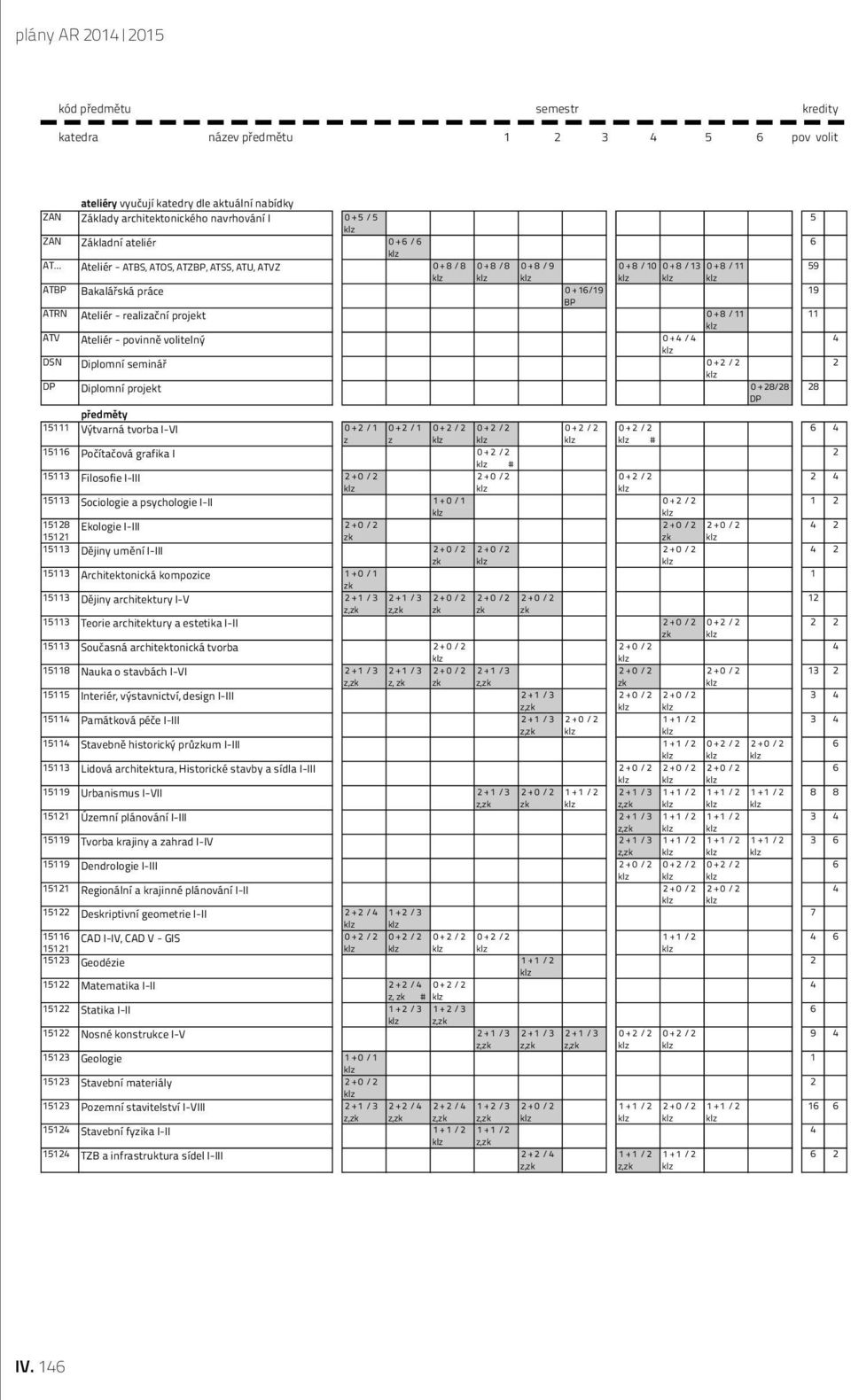 /8 0 + 8 /9 0 + 8 / 10 0 + 8 / 13 0 + 8 / 11 59 ATBP Bakalářská práce 0 + 16/19 19 BP ATRN Ateliér - realizační projekt 0 + 8 / 11 11 ATV Ateliér - povinně volitelný 0 + 4 /4 4 DSN Diplomní seminář 0