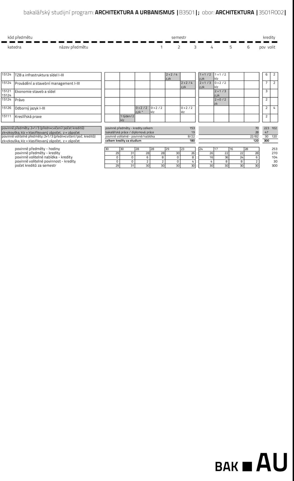 kredity 15123 1 + 0 /1 1 Geologie katedra 15123 Stavební materiály název předmětu 2 + 0 /2 1 2 3 4 5 6 pov volit 2 15123 Pozemní stavitelství I-VIII 2 + 1 /3 2 + 2 /4 2 + 2 /4 1 + 2 /3 2 + 0 /2 1 + 1