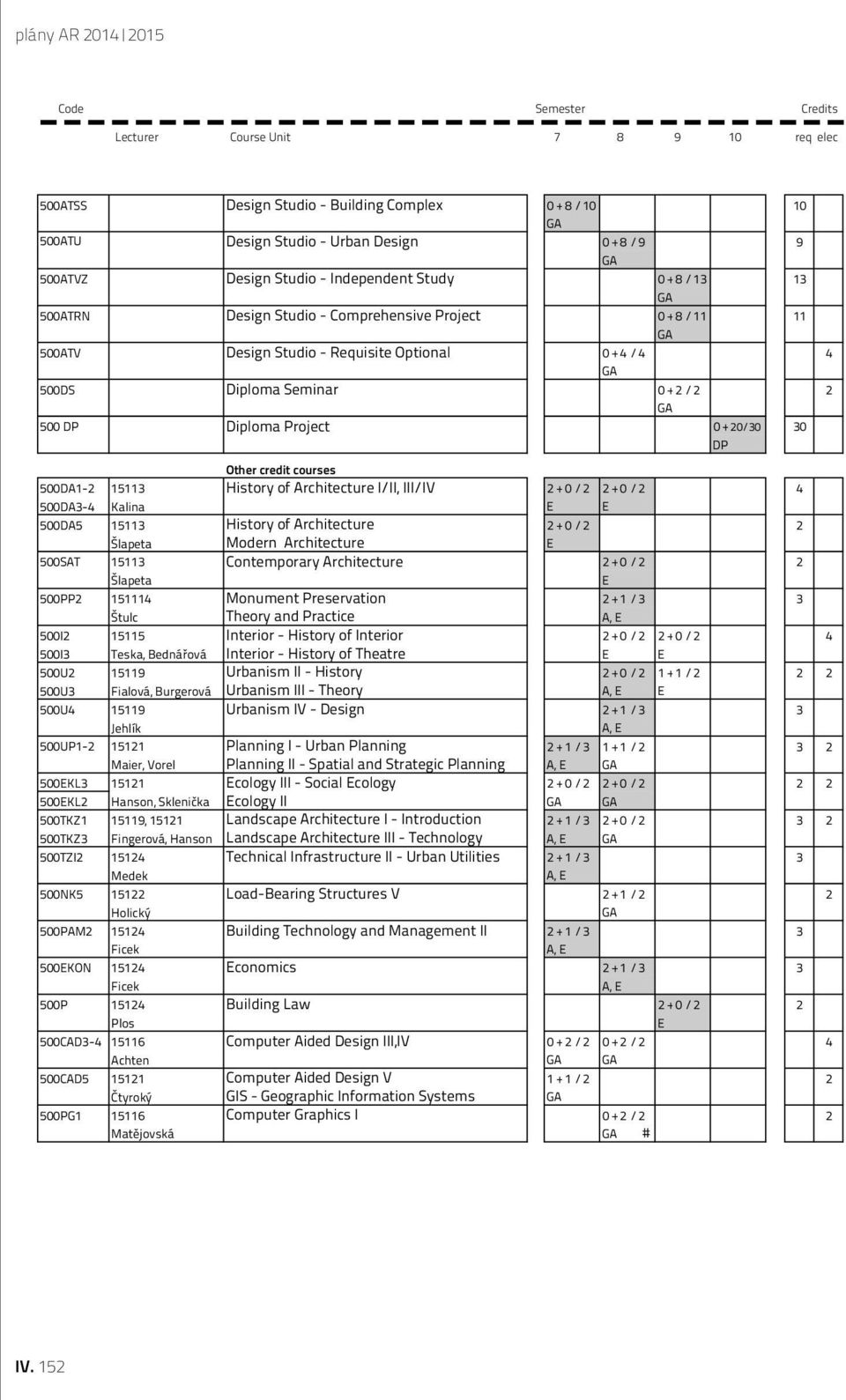 GA 500ATV Design Studio - Requisite Optional 0 + 4 /4 4 GA 500DS Diploma Seminar 0 + 2 /2 2 GA 500 DP Diploma Project 0 + 20/30 30 DP Other credit courses 500DA1-2 15113 History of Architecture I/II,