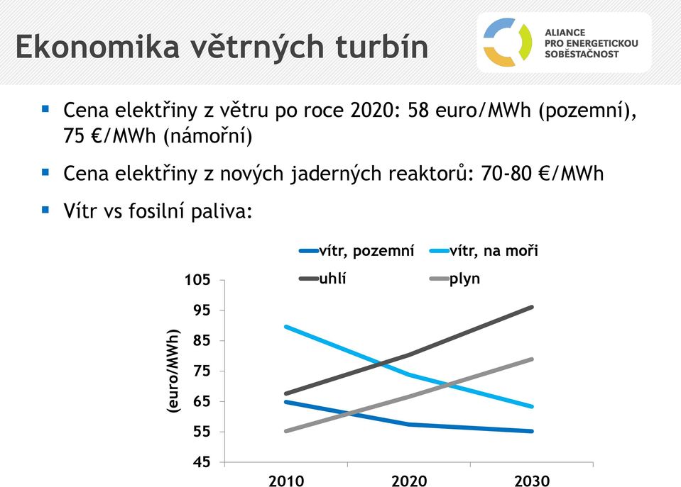 z nových jaderných reaktorů: 70-80 /MWh Vítr vs fosilní paliva: