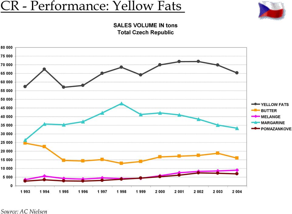 FATS BUTTER MELANGE MARGARINE POMAZANKOVE 25 000 20 000 15 000 10 000 5 000 0 1